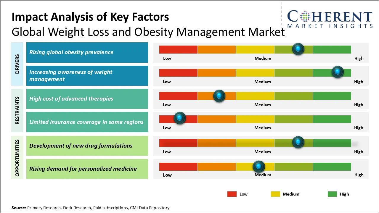 Weight Loss and Obesity Management Market Key Factors